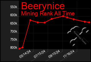 Total Graph of Beerynice