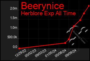 Total Graph of Beerynice