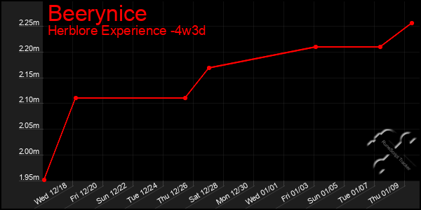 Last 31 Days Graph of Beerynice