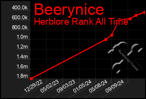 Total Graph of Beerynice