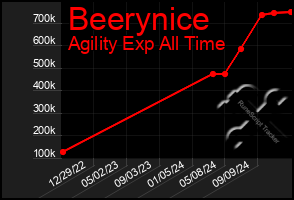 Total Graph of Beerynice