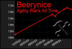 Total Graph of Beerynice