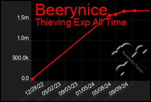 Total Graph of Beerynice