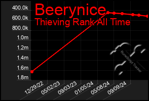 Total Graph of Beerynice