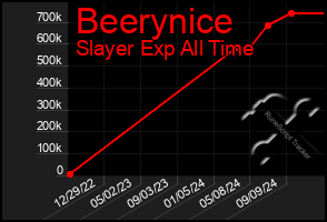 Total Graph of Beerynice