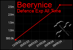 Total Graph of Beerynice