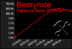 Total Graph of Beerynice