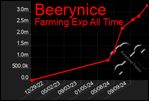 Total Graph of Beerynice