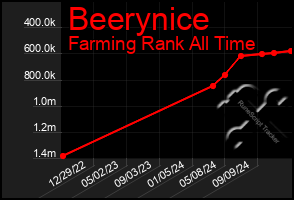 Total Graph of Beerynice