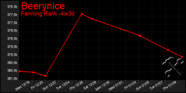 Last 31 Days Graph of Beerynice