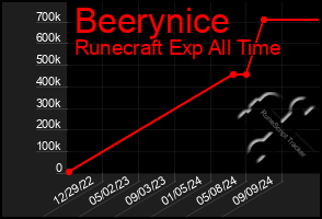 Total Graph of Beerynice