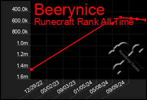 Total Graph of Beerynice