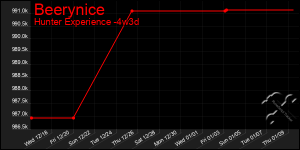 Last 31 Days Graph of Beerynice