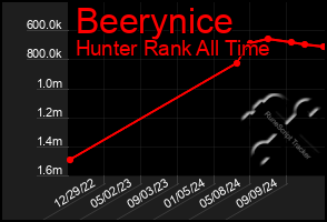 Total Graph of Beerynice