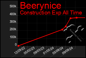 Total Graph of Beerynice