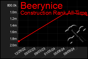 Total Graph of Beerynice