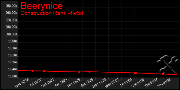 Last 31 Days Graph of Beerynice