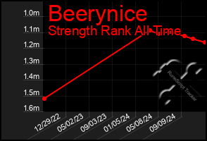 Total Graph of Beerynice