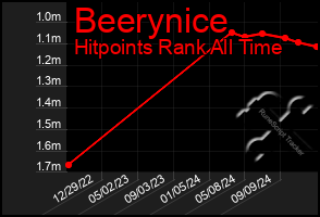 Total Graph of Beerynice