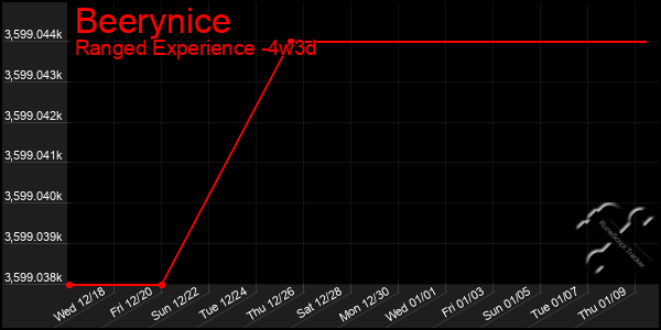 Last 31 Days Graph of Beerynice