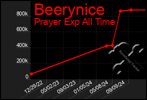 Total Graph of Beerynice