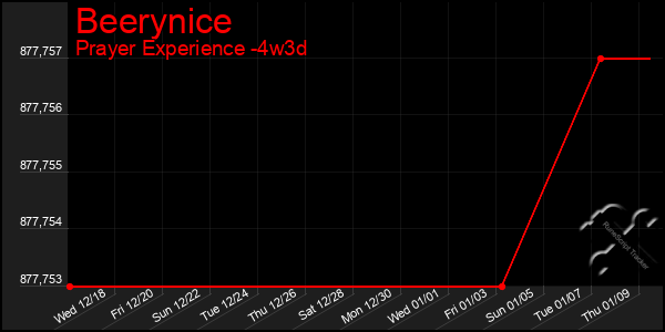 Last 31 Days Graph of Beerynice