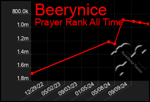 Total Graph of Beerynice