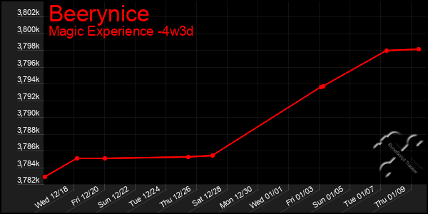 Last 31 Days Graph of Beerynice