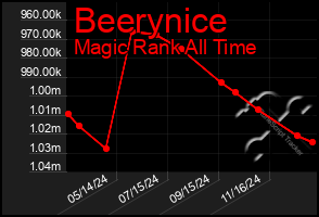 Total Graph of Beerynice