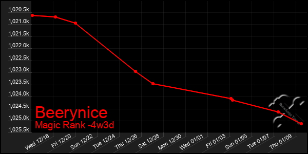 Last 31 Days Graph of Beerynice