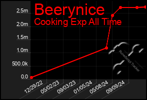 Total Graph of Beerynice