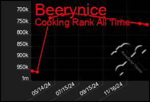 Total Graph of Beerynice