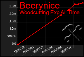 Total Graph of Beerynice