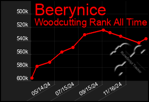 Total Graph of Beerynice