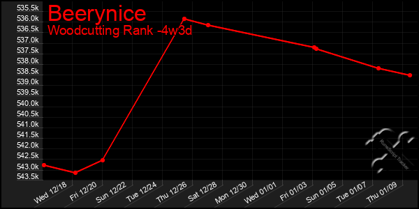 Last 31 Days Graph of Beerynice