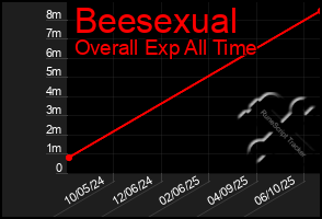Total Graph of Beesexual