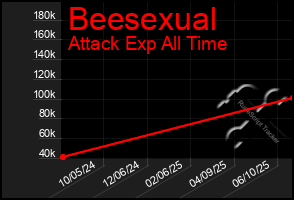 Total Graph of Beesexual
