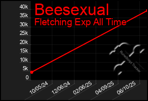 Total Graph of Beesexual