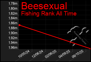 Total Graph of Beesexual