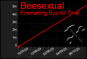 Total Graph of Beesexual