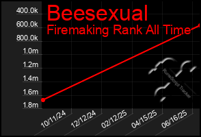 Total Graph of Beesexual
