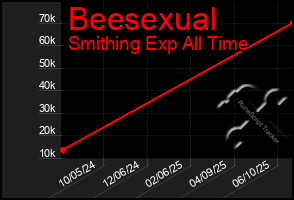 Total Graph of Beesexual