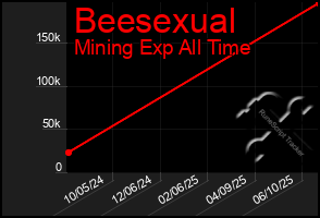 Total Graph of Beesexual
