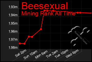 Total Graph of Beesexual