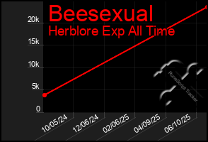 Total Graph of Beesexual