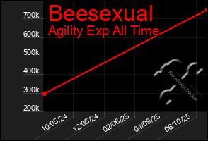 Total Graph of Beesexual