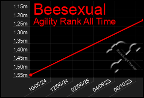 Total Graph of Beesexual