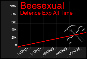 Total Graph of Beesexual