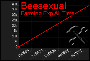 Total Graph of Beesexual
