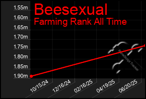 Total Graph of Beesexual